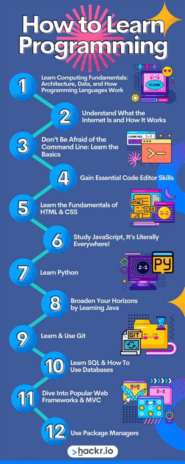 Which Is Best for Learning Programming?
